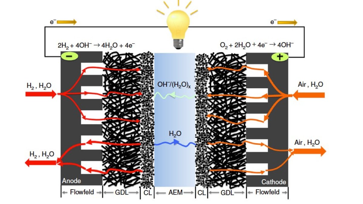 Surrey contributes to major advance in alkaline membrane fuel cells